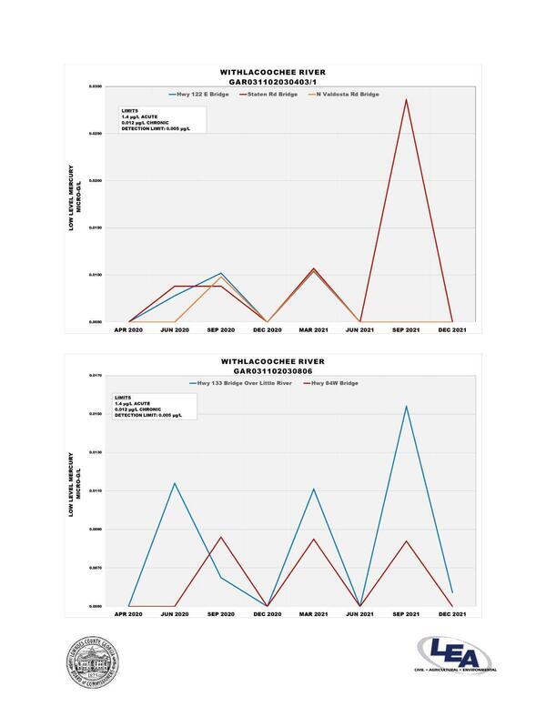 [Graph: Withlacoochee River @ GA 122, Staten Road, US 41; GA 133 Little River, US 84]