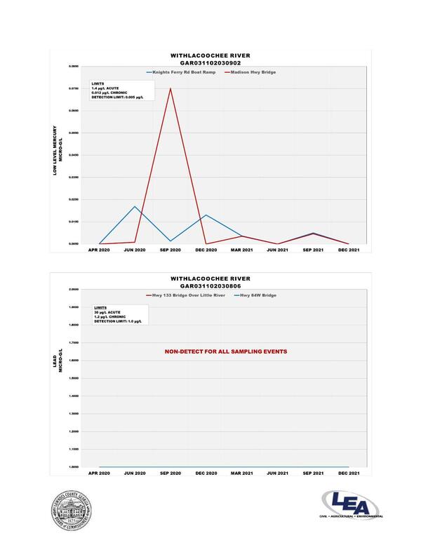 Graph: Withlacoochee River @ Knights Ferry Road, Madison Highway; GA 133 Little River, US 84