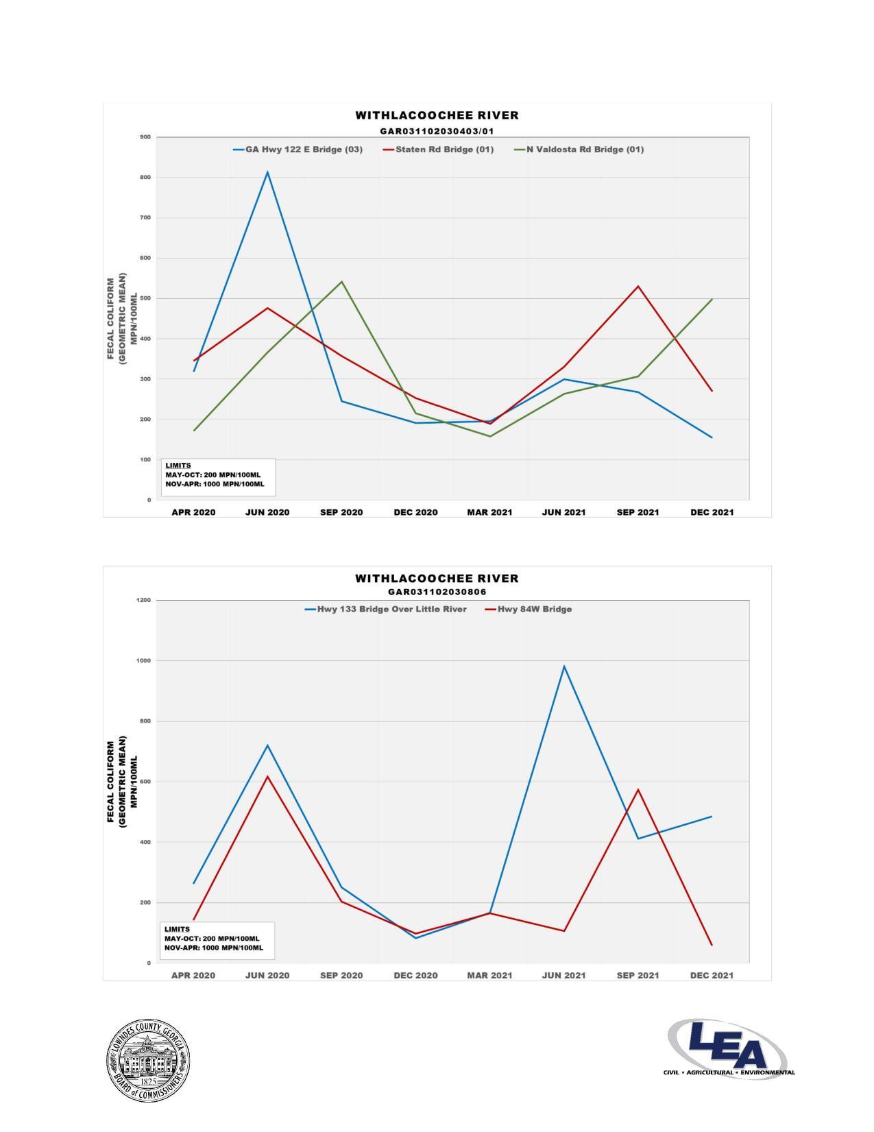 Graph: Withlacoochee River @ GA 122, Staten Road, US 41; GA 133 Little River, US 84