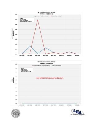 [Graph: Withlacoochee River @ Knights Ferry Road, Madison Highway; GA 133 Little River, US 84]