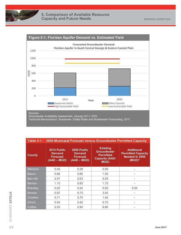 Figure 5-1: Floridan Aquifer Demand vs. Estimated Yield