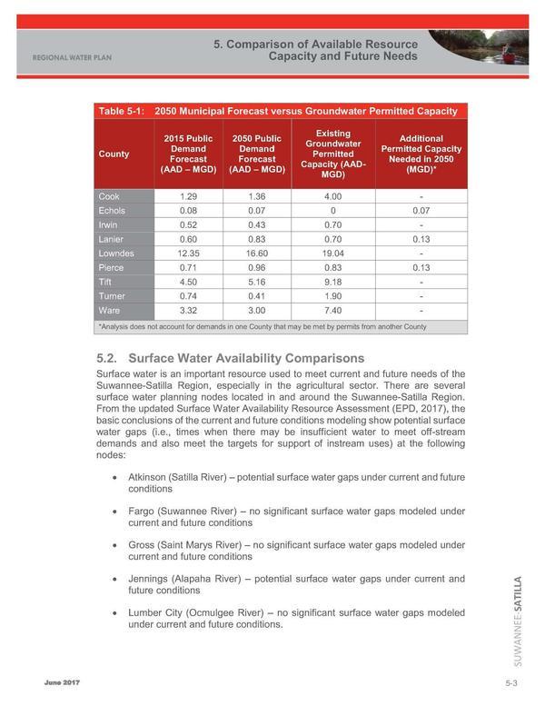 Table 5-1: 2050 Municipal Forecast vs. Groundwater Permitted Capacity