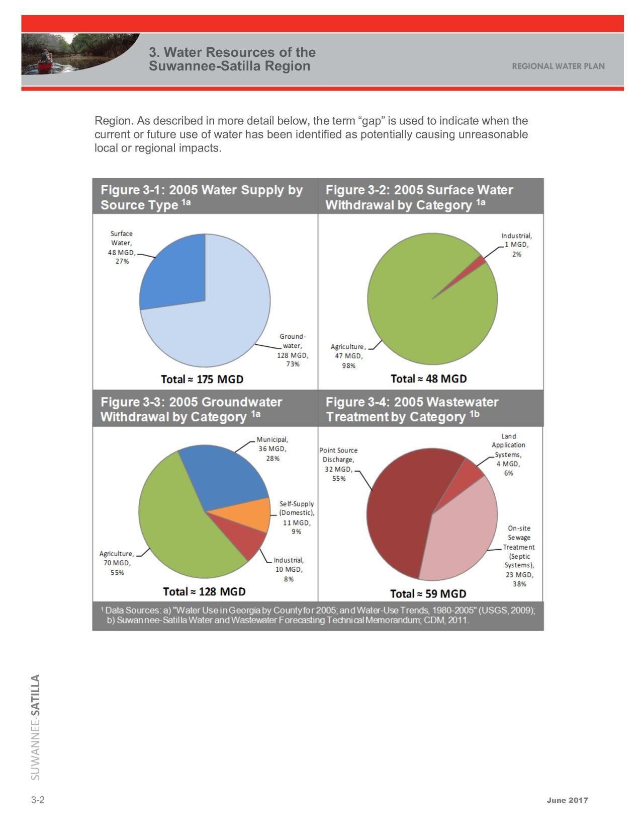 Figure 3-3: 2005 Groundwater Withdrawal by Category