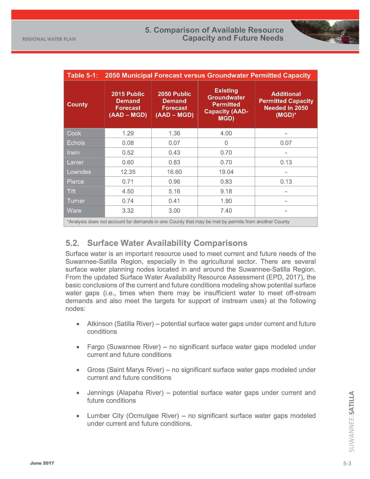 Table 5-1: 2050 Municipal Forecast vs. Groundwater Permitted Capacity