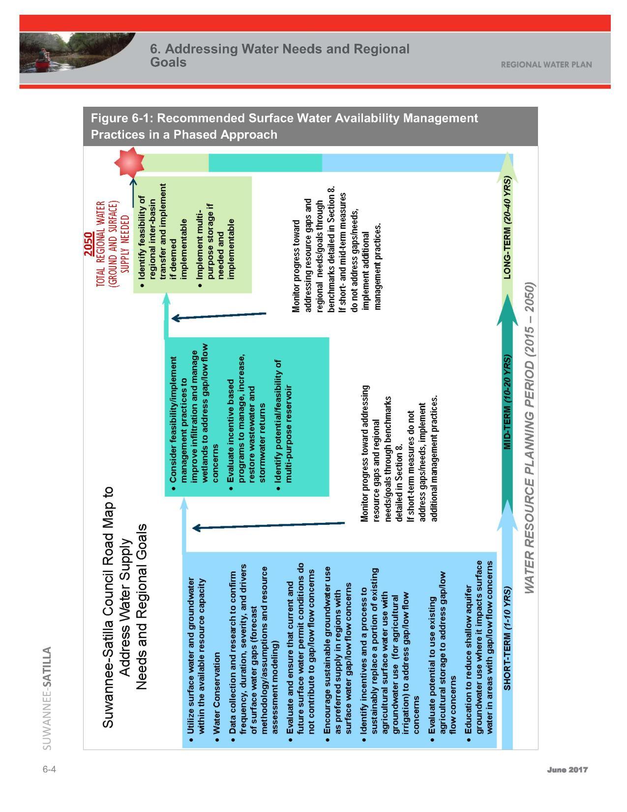 Figure 6-1: Recommended Surface Water Availability Management Practices