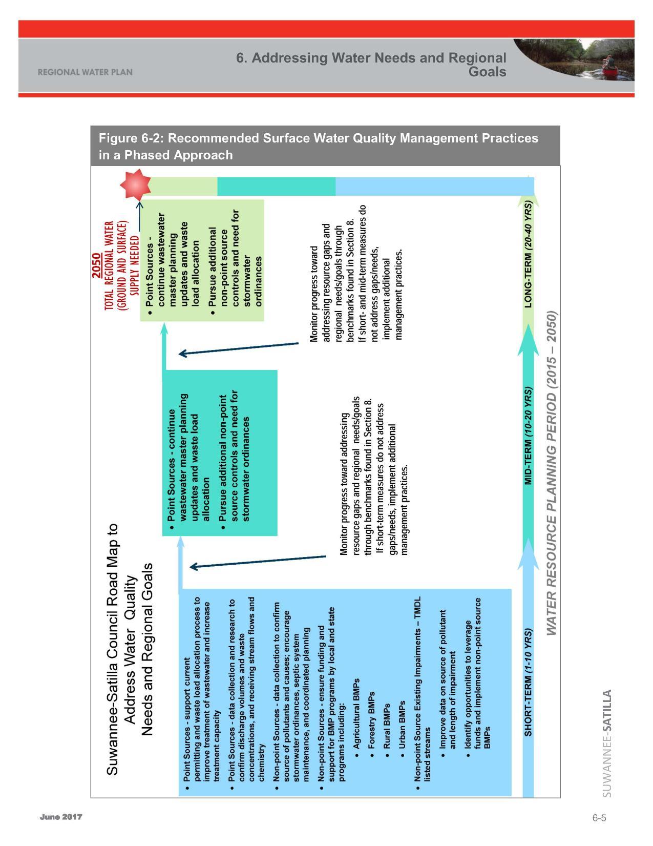 Figure 6-2: Recommended Surface Water Availability Management Practices