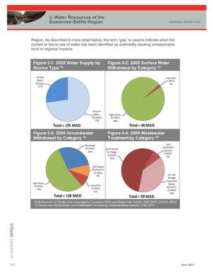 [Figure 3-3: 2005 Groundwater Withdrawal by Category]