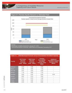 [Figure 5-1: Floridan Aquifer Demand vs. Estimated Yield]