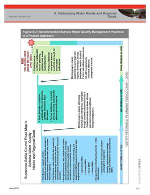 [Figure 6-2: Recommended Surface Water Availability Management Practices]