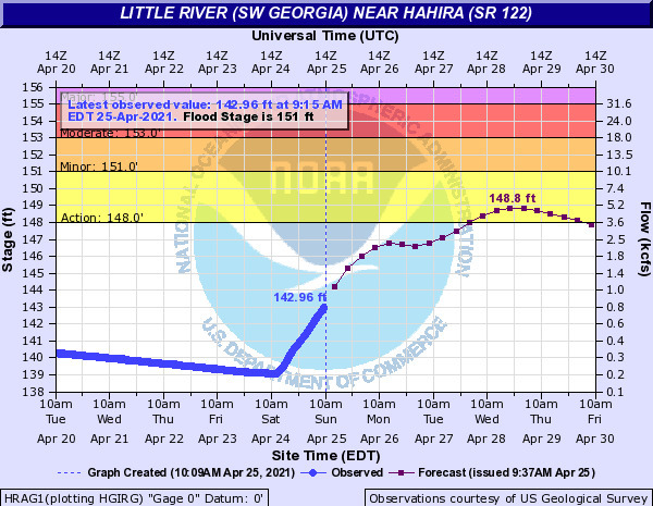 USGS Folsom Bridge Little River gauge near Hahira 2021-04-25 09:15