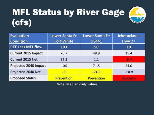 MFL Status by River Gage