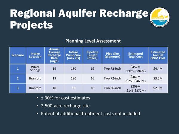 Planning Level Assessment