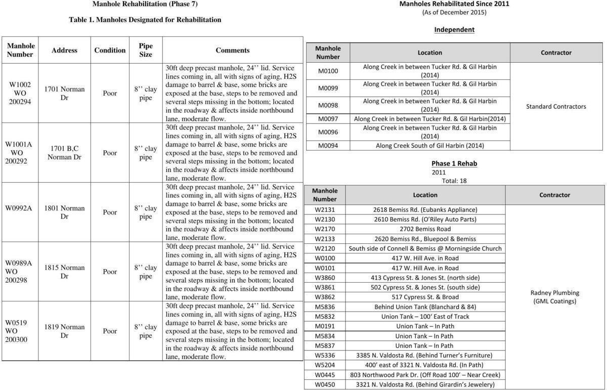 Current Rehab list; already rehabilitated lists