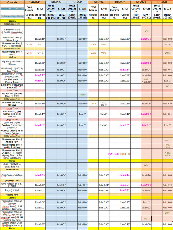 [Chart: Good up and down Withlacoochee River 2021-07-29]