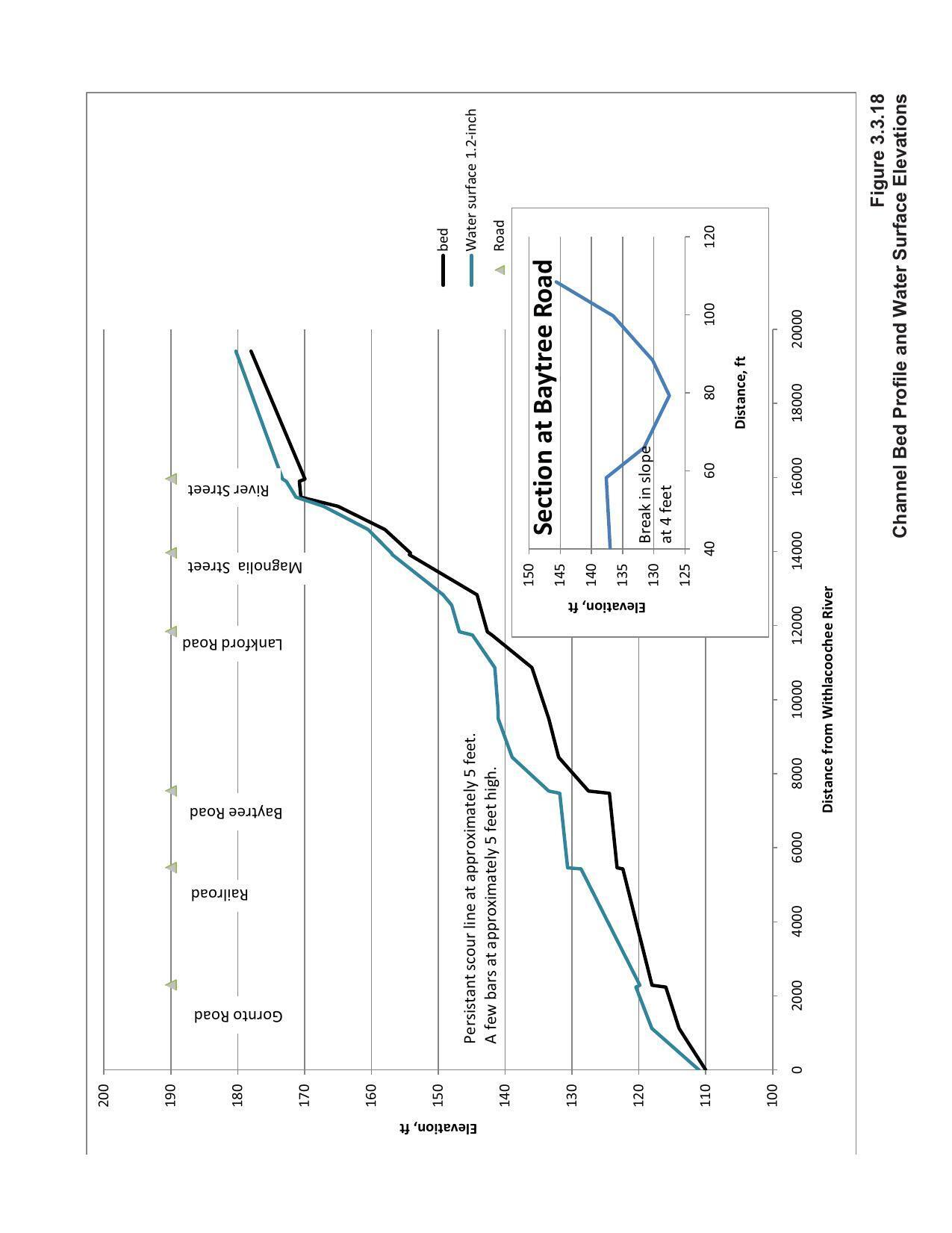 Figure 3.3.18 Channel Bed Profile and Water Surface Elevation