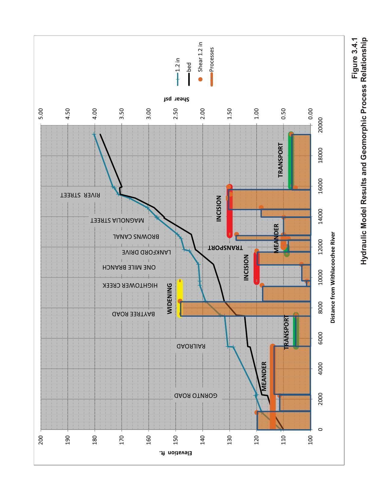 Figure 3.4.1 Hydraulic Model Results and Geomporphic Process Relationship