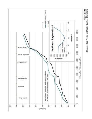 [Figure 3.3.18 Channel Bed Profile and Water Surface Elevation]