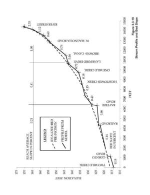 [Figure 3.3.19 StreamProfile and Bed Slope]