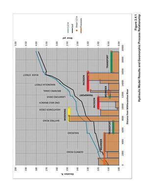 [Figure 3.4.1 Hydraulic Model Results and Geomporphic Process Relationship]