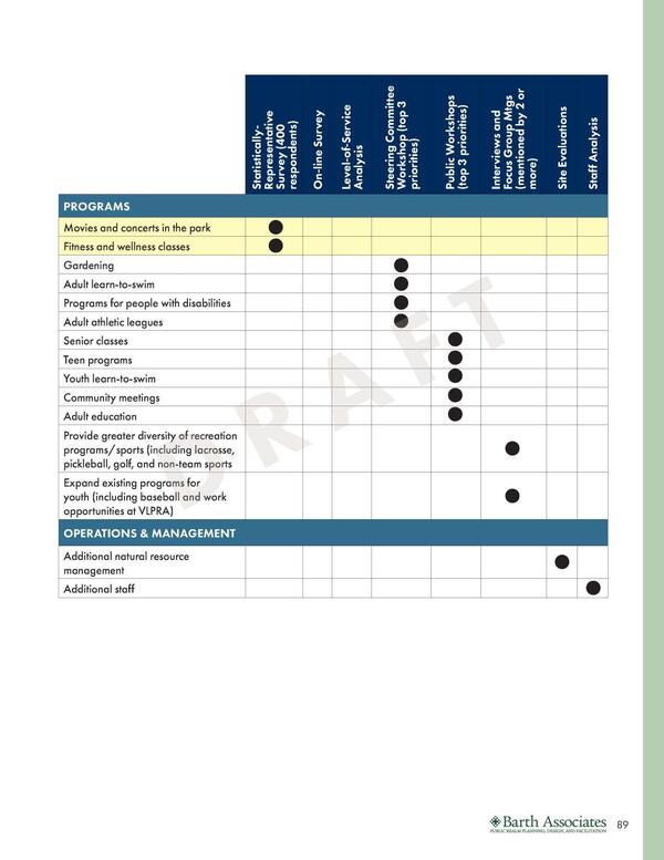 Cont.: FIGURE 2.10 - NEEDS ASSESSMENT SUMMARY CHART