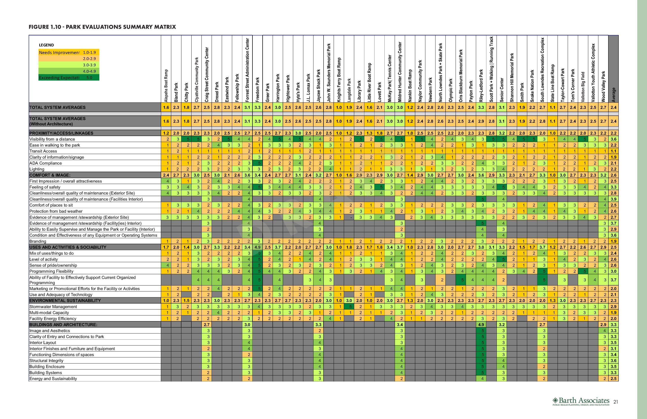 FIGURE 1.10 - PARK EVALUATIONS SUMMARY MATRIX