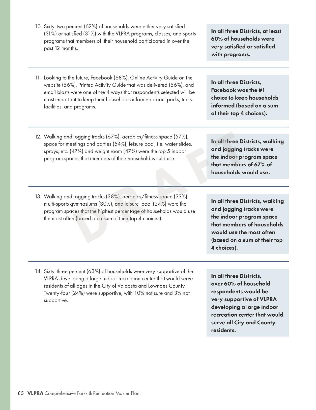 Sixty-two percent (62%) of households were either very satisfied (31%) or satisfied (31%) with the VLPRA programs, classes, and sports programs that members of their household participated in over the past 12 months.