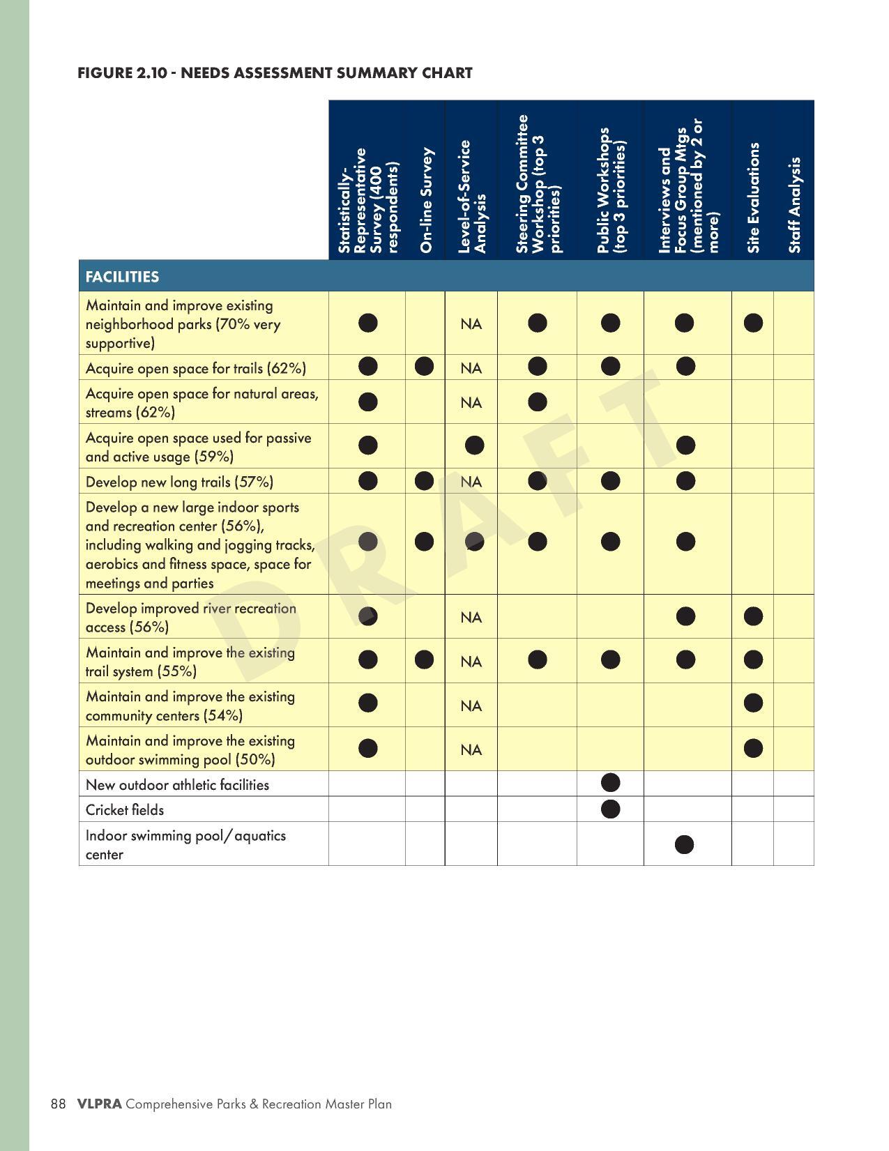 FIGURE 2.10 - NEEDS ASSESSMENT SUMMARY CHART