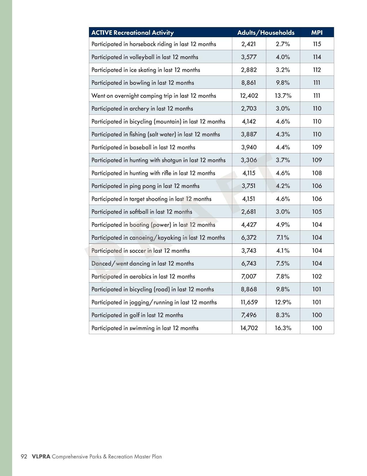 Cont.: FIGURE 3.1 - ACTIVE RECREATIONAL ACTIVITIES