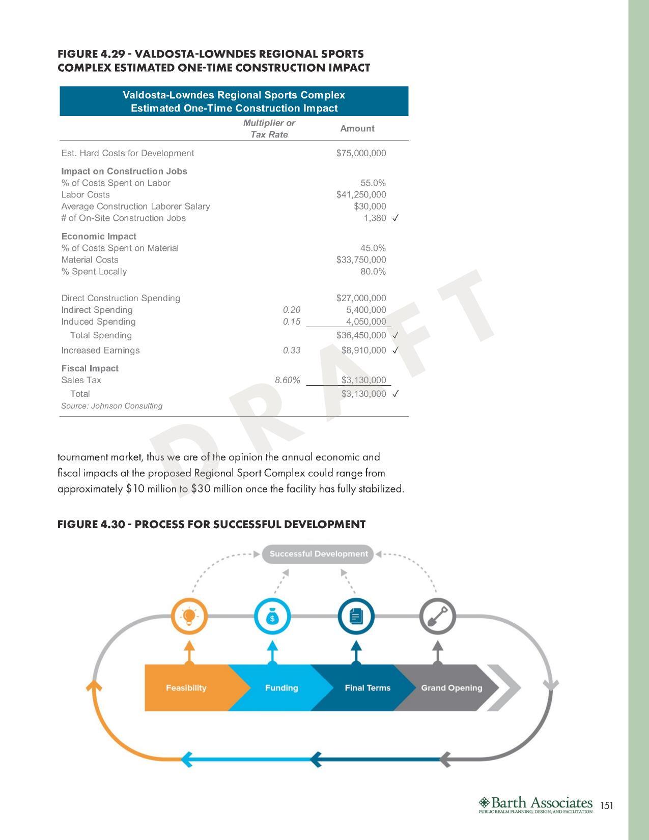 FIGURE 4.29 - VALDOSTA-LOWNDES REGIONAL SPORTS COMPLEX ESTIMATED ONE-TIME CONSTRUCTION IMPACT