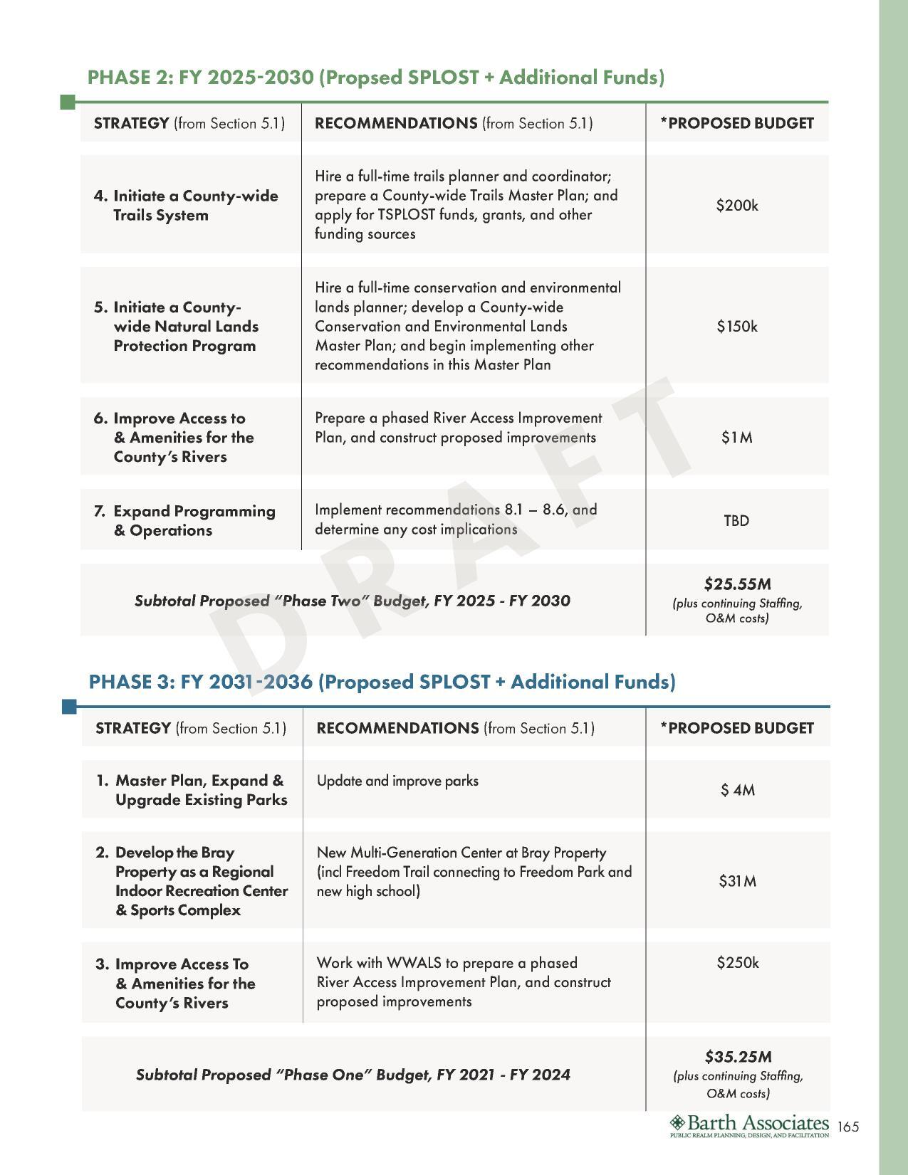 PHASE 3: FY 2031-2036 (Proposed SPLOST + Additional Funds)