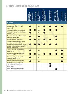 [FIGURE 2.10 - NEEDS ASSESSMENT SUMMARY CHART]