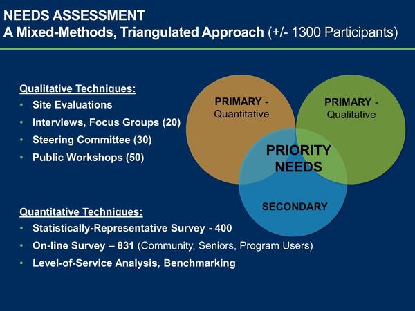 [A Mixed-Methods, Triangulated Approach (+/- 1300 Participants)]