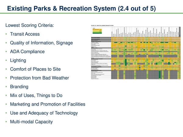 Existing Parks & Recreation System (2.4 out of 5)