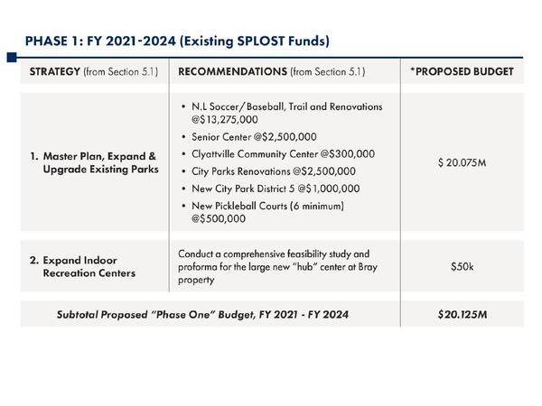 Phase 1: FY 2021-2024 (Existing SPLOST Funds)