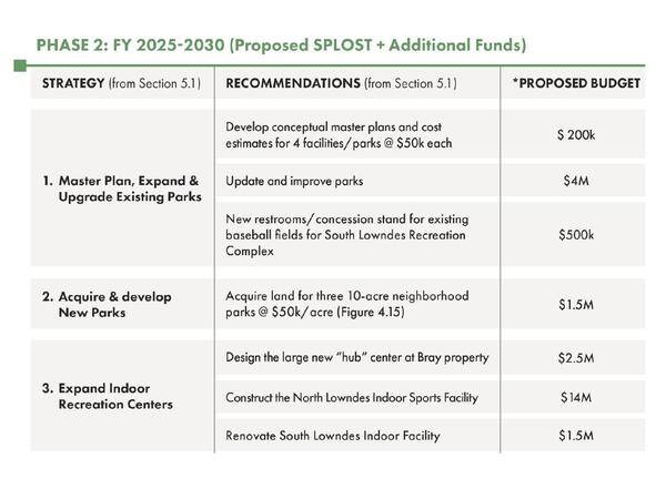 Phase 2: FY 2025-2030 (Proposed SPLOST + Additional Funds)