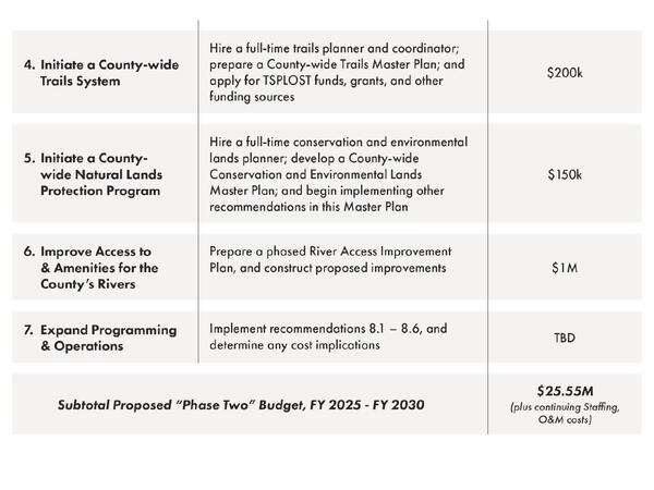 Phase 2 cont.: Trails, Planner, Rivers, Operations