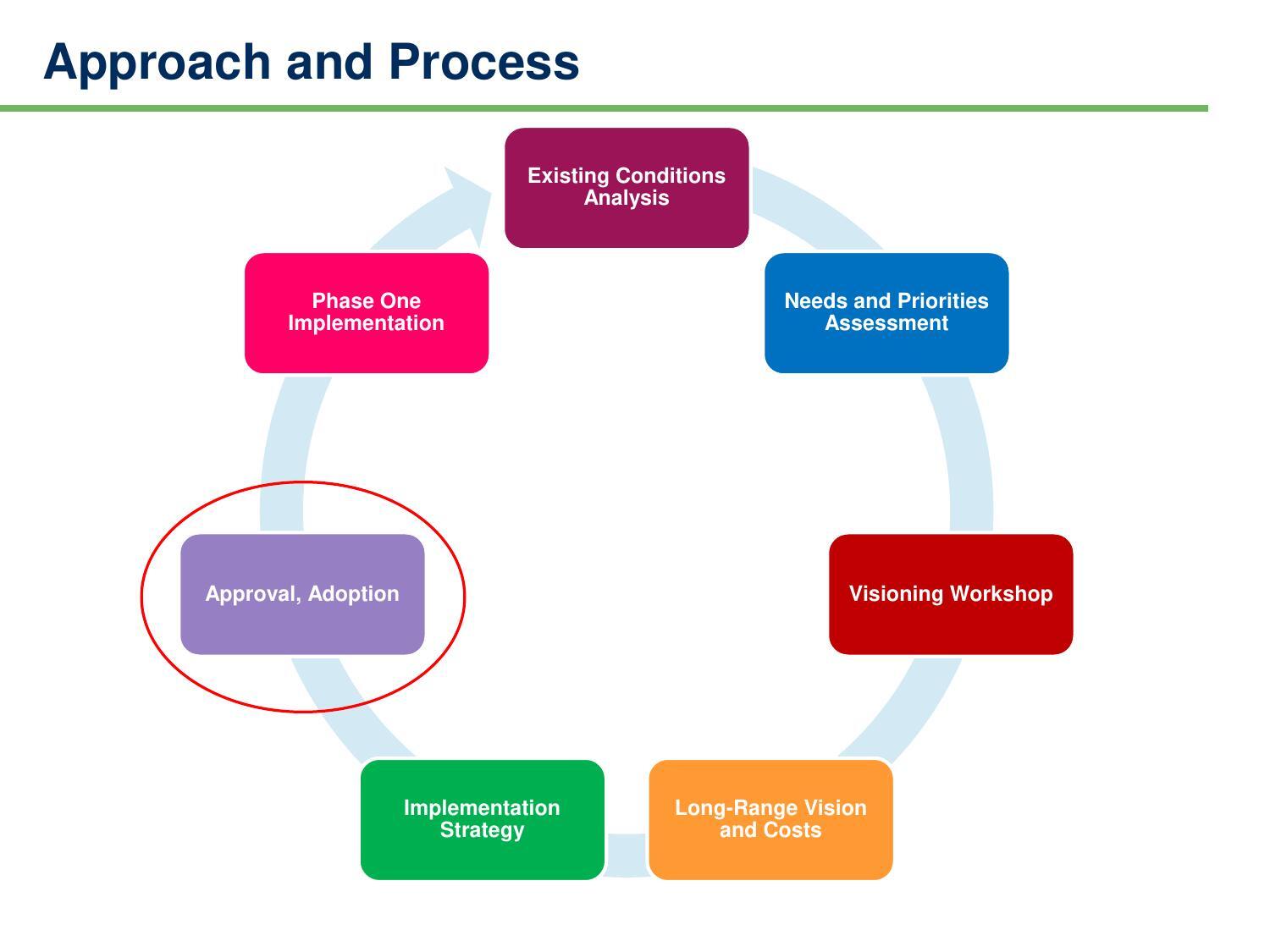 Approach and Process