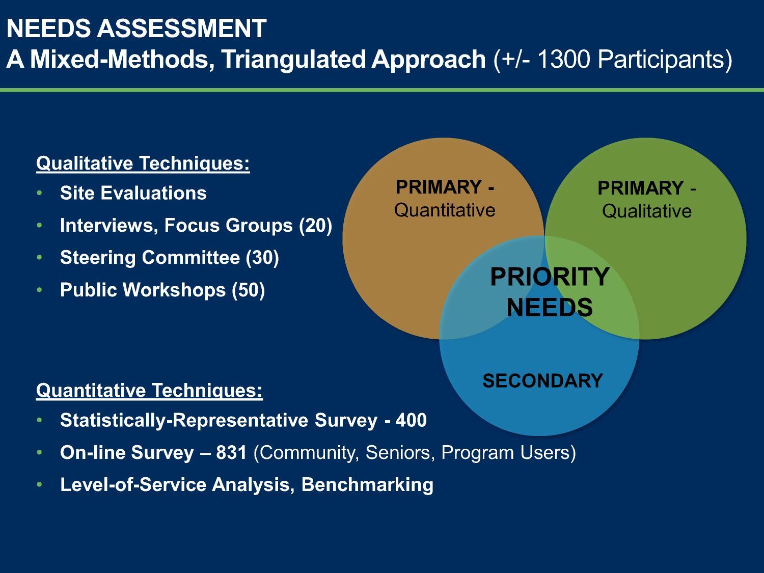 A Mixed-Methods, Triangulated Approach (+/- 1300 Participants)