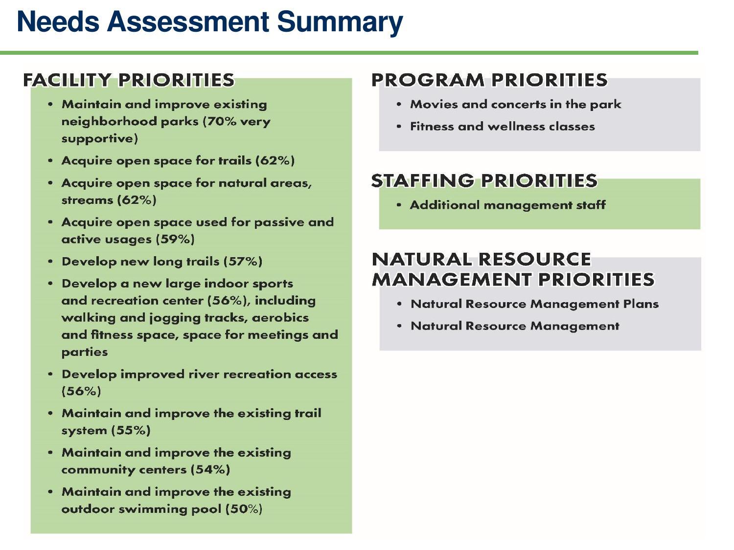 Needs: existing neighborhood parks; acquire trails, natural areas, streams