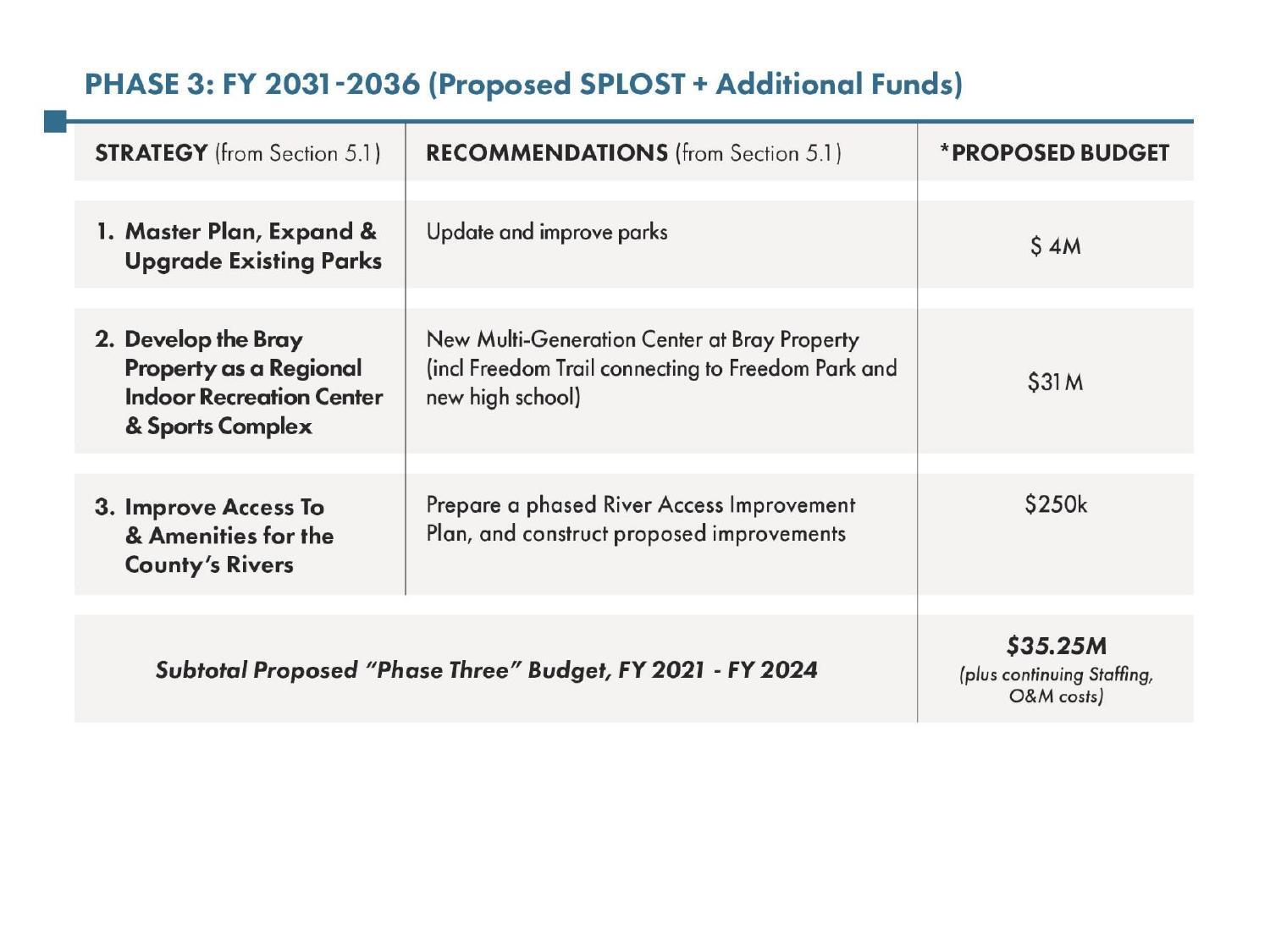 Phase 3: FY 2031-2036 (Proposed SPLOST + Additional Funds)