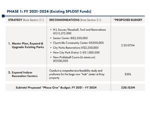 [Phase 1: FY 2021-2024 (Existing SPLOST Funds)]