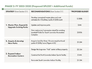 [Phase 2: FY 2025-2030 (Proposed SPLOST + Additional Funds)]