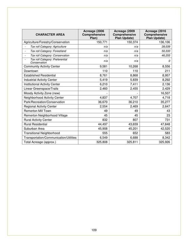 [Table: acreage changes, Character Areas, 2016 Lowndes County Comprehensive Plan Update]