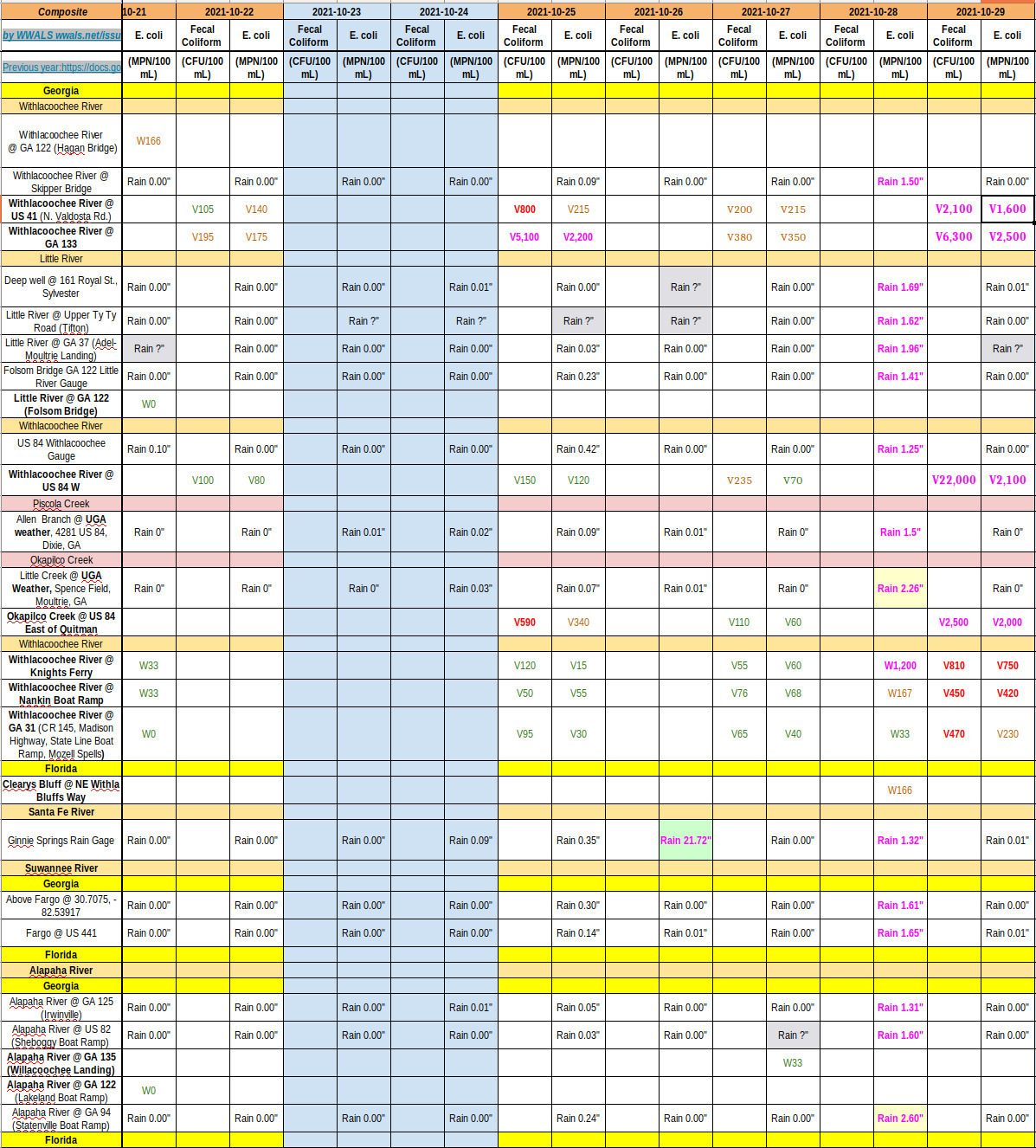 Chart: corrected Valdosta data 2021-10-21-29