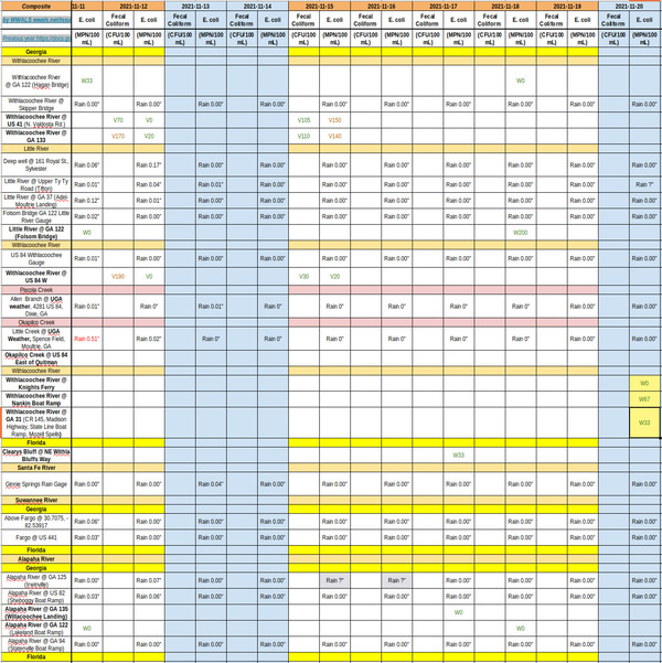 [Chart: River still clean 2021-11-20]