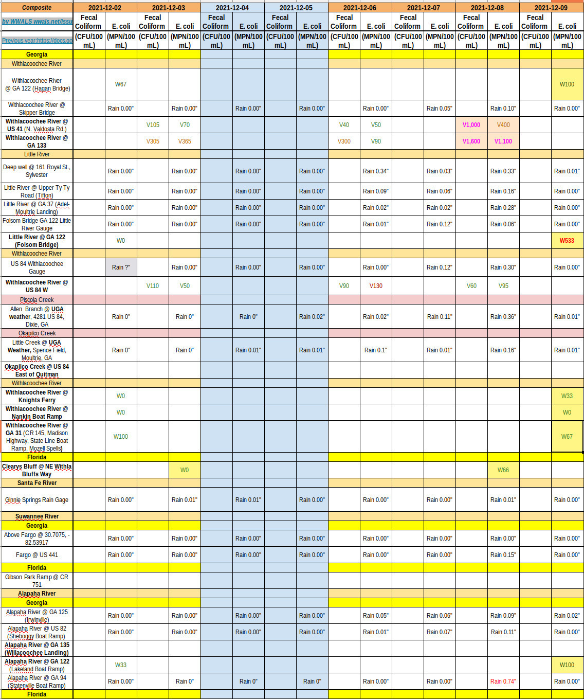 Weird Upstream, Charts 2021-12-09