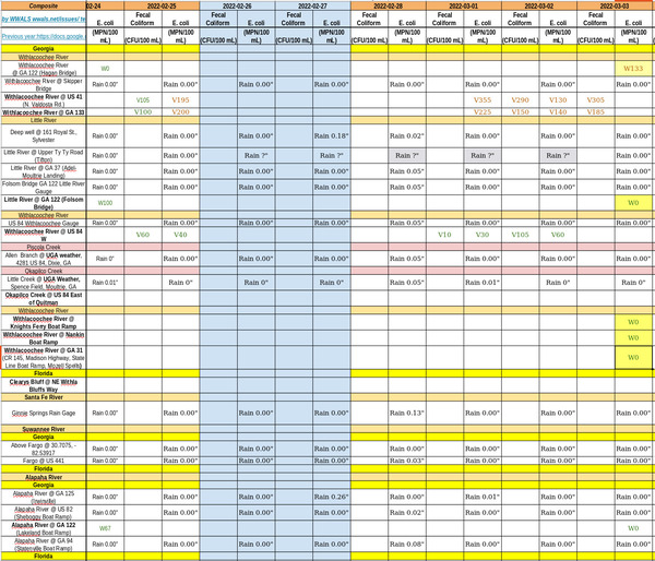 [All Rivers Clean, Charts 2022-03-03]