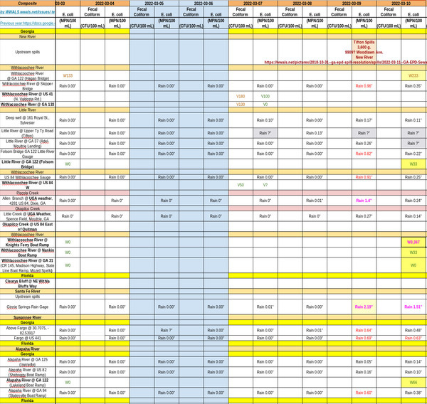 [Chart: Bad Knights Ferry, Withlacoochee River 2022-03-10]