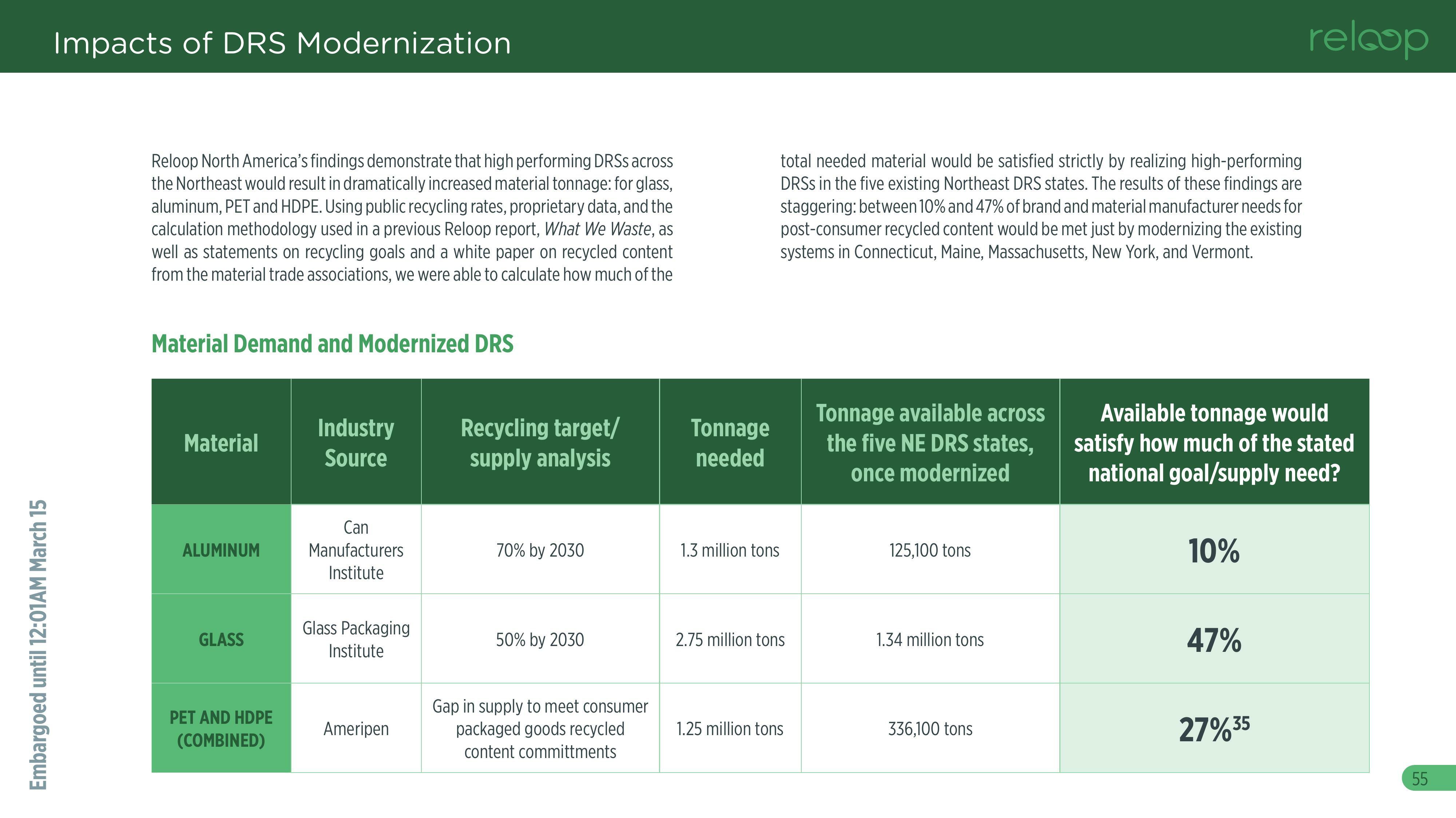 Material Demand and Modernized DRS