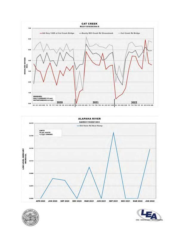 Cat Creek Dissolved Oxygen & Alapaha River Mercury